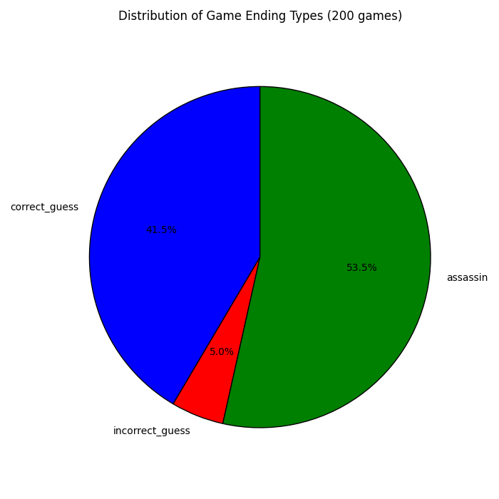 Game ending distribution