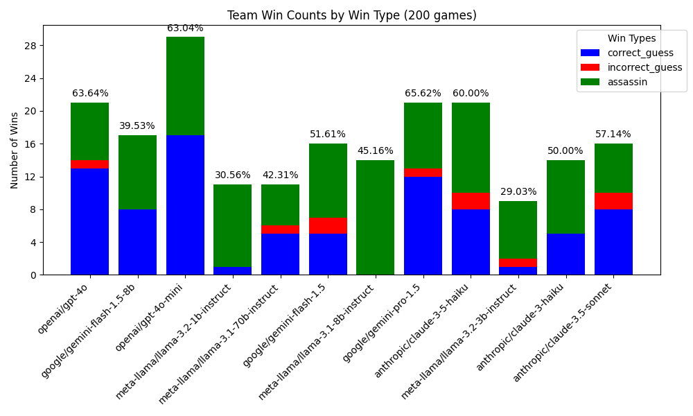 Model win rates